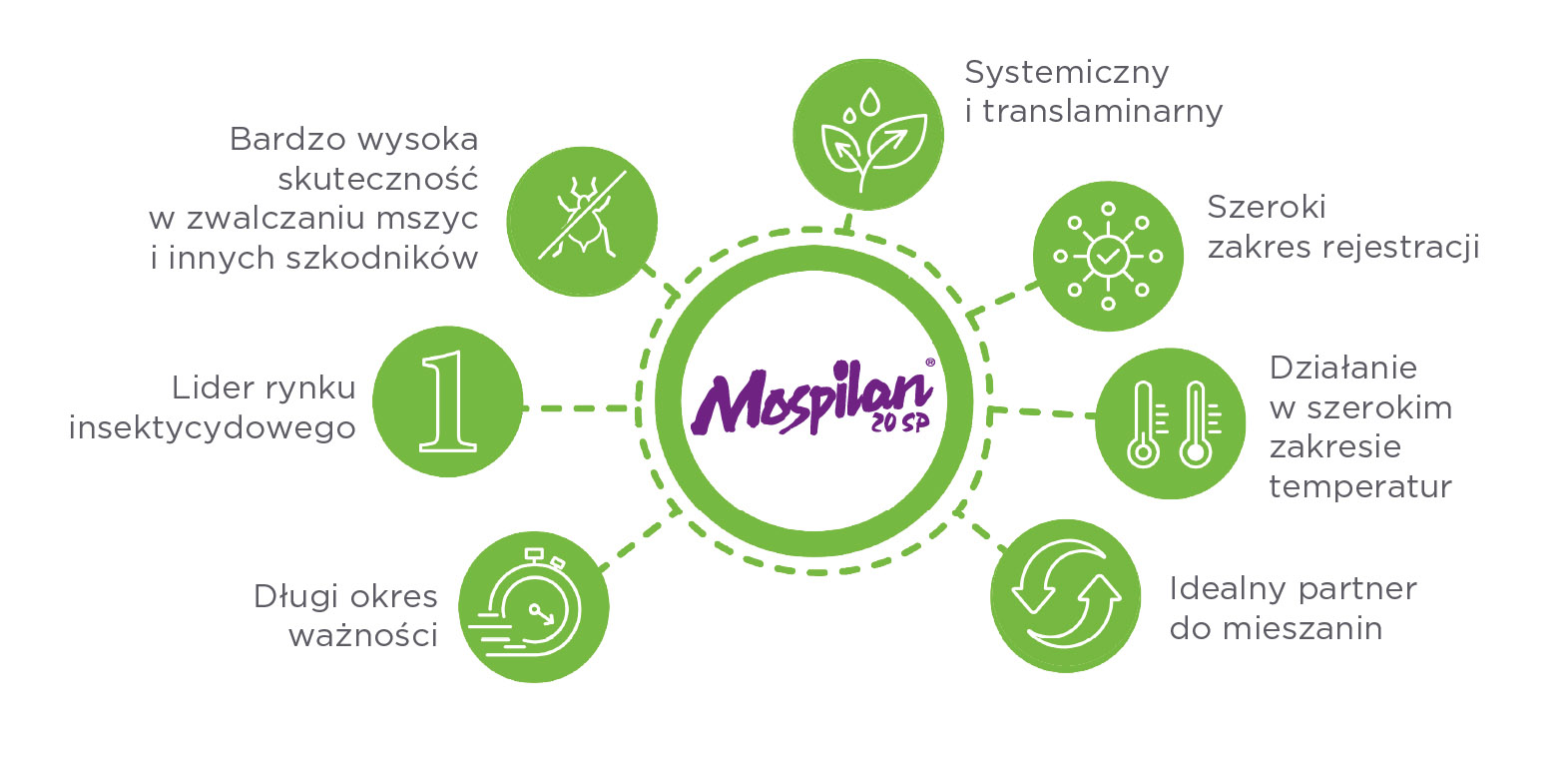 Mospilan 20 SP – zalety produktu