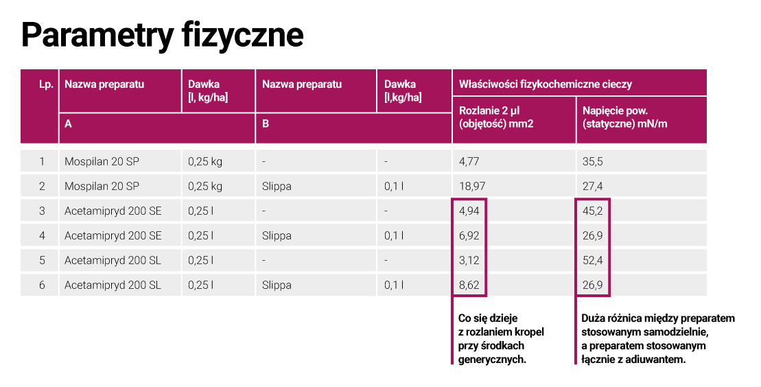 Formulacja ma znaczenie – nie tylko substancja czynna